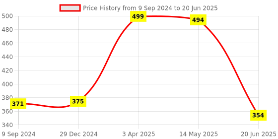 myntra.com Tweens Bra Full Coverage Lightly Padded tweens Price History Graph from 9 Sep 2024 to 20 Jun 2025