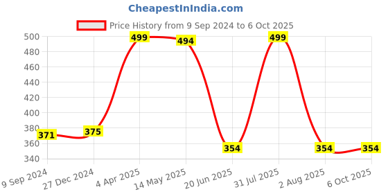 myntra.com Tweens Bra Full Coverage Lightly Padded tweens Price History Graph from 9 Sep 2024 to 5 Oct 2025