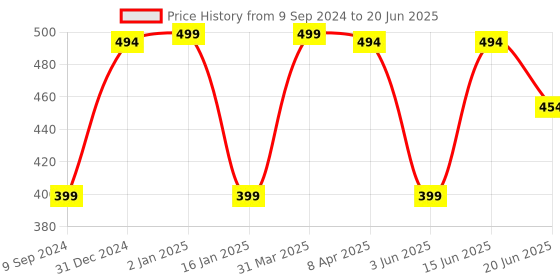 myntra.com Tweens Bra Full Coverage Lightly Padded tweens Price History Graph from 9 Sep 2024 to 20 Jun 2025