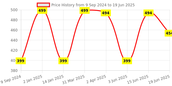 myntra.com Tweens Bra Full Coverage Lightly Padded tweens Price History Graph from 9 Sep 2024 to 19 Jun 2025