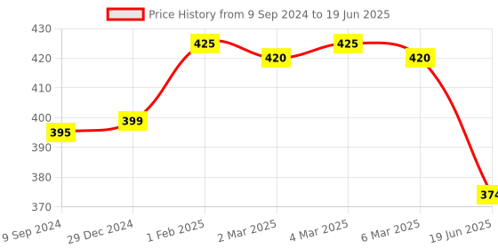 myntra.com Tweens Bra Full Coverage Lightly Padded tweens Price History Graph from 9 Sep 2024 to 19 Jun 2025