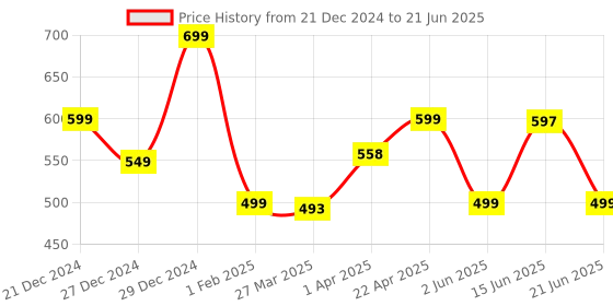 myntra.com Tweens Bra Full Coverage Lightly Padded tweens Price History Graph from 21 Dec 2024 to 21 Jun 2025