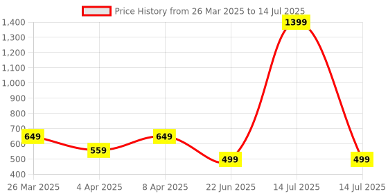 myntra.com Tweens Bra Full Coverage Lightly Padded tweens Price History Graph from 26 Mar 2025 to 14 Jul 2025
