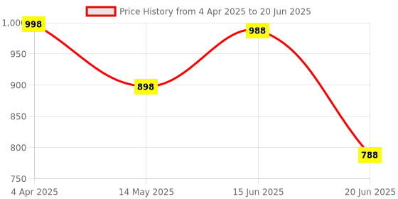 myntra.com Tweens Bra Full Coverage Lightly Padded tweens Price History Graph from 4 Apr 2025 to 20 Jun 2025