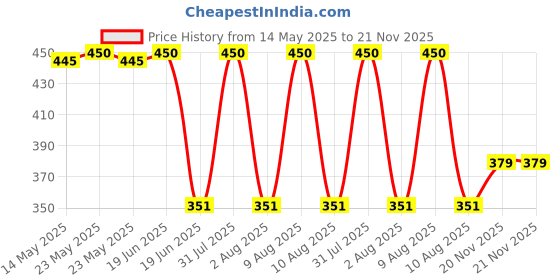 myntra.com Tweens Bra Full Coverage Lightly Padded tweens Price History Graph from 14 May 2025 to 20 Nov 2025