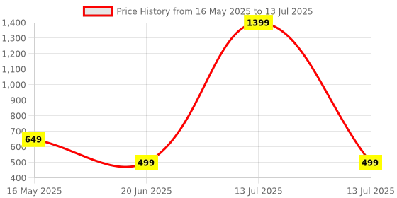 myntra.com Tweens Bra Full Coverage Lightly Padded tweens Price History Graph from 16 May 2025 to 13 Jul 2025