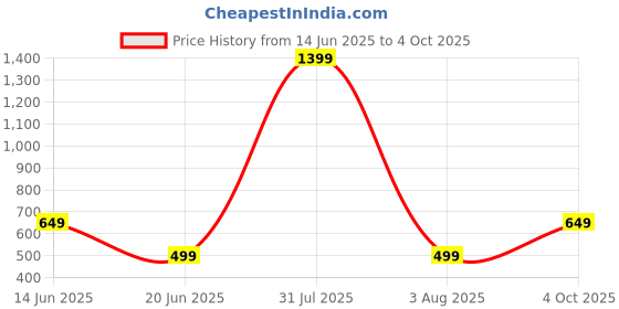 myntra.com Tweens Bra Full Coverage Lightly Padded tweens Price History Graph from 14 Jun 2025 to 4 Oct 2025