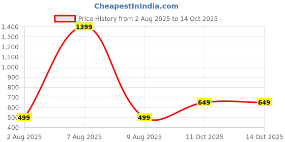 myntra.com Tweens Bra Full Coverage Lightly Padded tweens Price History Graph from 2 Aug 2025 to 14 Oct 2025