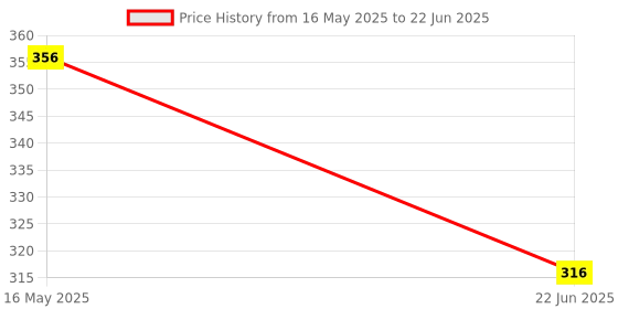 myntra.com Tweens Bra Full Coverage Non Padded Beginners Bra tweens Price History Graph from 16 May 2025 to 22 Jun 2025
