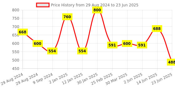 myntra.com Tweens Bra Medium Coverage tweens Price History Graph from 29 Aug 2024 to 23 Jun 2025