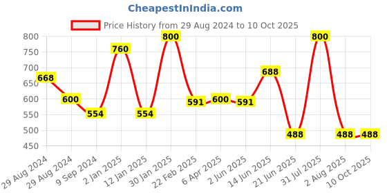 myntra.com Tweens Bra Medium Coverage tweens Price History Graph from 29 Aug 2024 to 10 Oct 2025