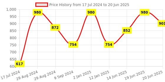 myntra.com Tweens Brown & Fuchsia Set of 2 Non Wired Lightly Padded Full Coverage T-shirt Bra tweens Price History Graph from 17 Jul 2024 to 20 Jun 2025