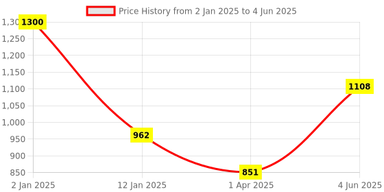 myntra.com Tweens Brown Multi Way Strap Lightly Padded Bra tweens Price History Graph from 2 Jan 2025 to 4 Jun 2025
