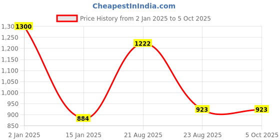 myntra.com Tweens Burgundy & Pink Bra Full Coverage Lightly Padded tweens Price History Graph from 2 Jan 2025 to 4 Oct 2025