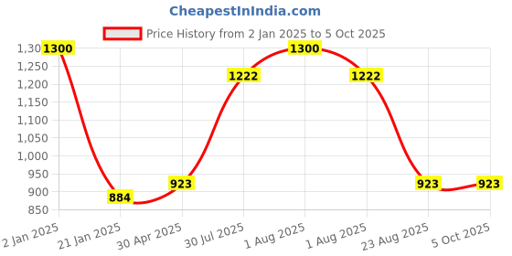 myntra.com Tweens Burgundy Bra Full Coverage Lightly Padded tweens Price History Graph from 2 Jan 2025 to 4 Oct 2025