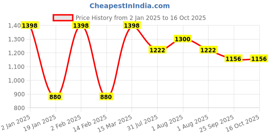 myntra.com Tweens Burgundy Bra Full Coverage Lightly Padded tweens Price History Graph from 2 Jan 2025 to 16 Oct 2025