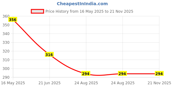 myntra.com Tweens Cage Full Coverage Non Padded Seamless T-Shirt Bra tweens Price History Graph from 16 May 2025 to 21 Nov 2025