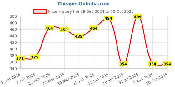myntra.com Tweens Checked Full Coverage Lightly Padded All Day Comfort T-Shirt Bra tweens Price History Graph from 9 Sep 2024 to 9 Oct 2025