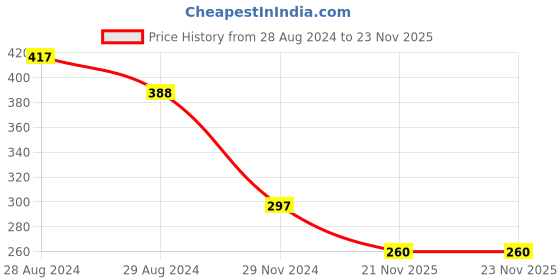 myntra.com Tweens Colourblocked Full Coverage Cotton Workout Sports Bra tweens Price History Graph from 28 Aug 2024 to 23 Nov 2025
