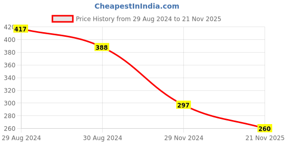 myntra.com Tweens Colourblocked Full Coverage Seamless Cotton Sports Bra tweens Price History Graph from 29 Aug 2024 to 21 Nov 2025