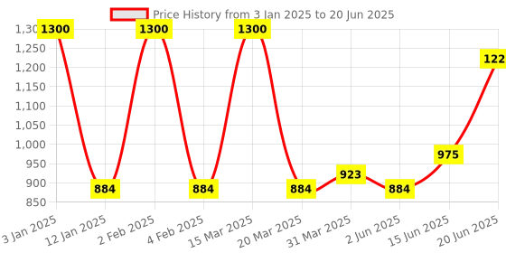 myntra.com Tweens Coral & Grey Bra Full Coverage Lightly Padded tweens Price History Graph from 3 Jan 2025 to 20 Jun 2025