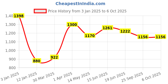 myntra.com Tweens Coral & Pink Bra Full Coverage Lightly Padded tweens Price History Graph from 3 Jan 2025 to 5 Oct 2025