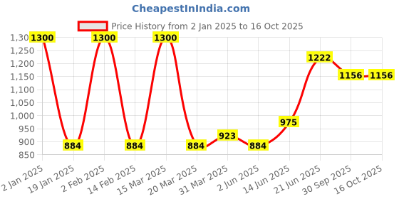 myntra.com Tweens Coral & Pink Bra Full Coverage Lightly Padded tweens Price History Graph from 2 Jan 2025 to 15 Oct 2025