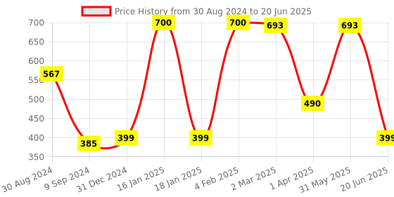 myntra.com Tweens Coral Bra Full Coverage tweens Price History Graph from 30 Aug 2024 to 20 Jun 2025