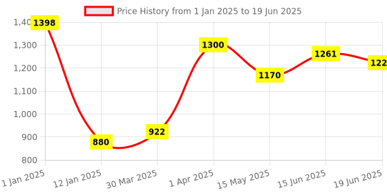 myntra.com Tweens Coral Bra Full Coverage Lightly Padded tweens Price History Graph from 1 Jan 2025 to 19 Jun 2025