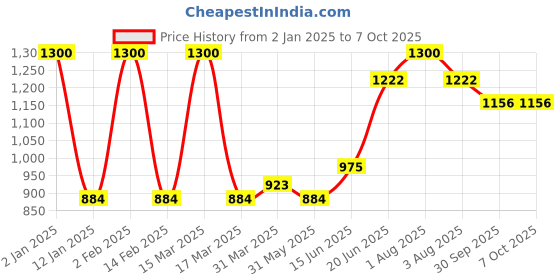 myntra.com Tweens Coral Bra Full Coverage Lightly Padded tweens Price History Graph from 2 Jan 2025 to 6 Oct 2025