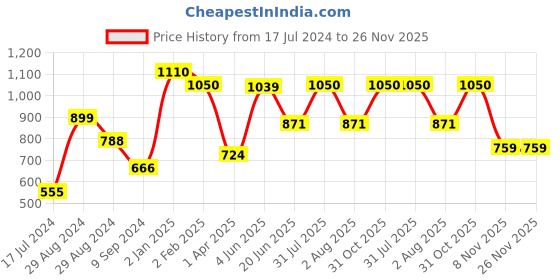 myntra.com Tweens Coral Pink Solid Non-Wired Heavily Padded Everyday Bra TW-915900-2PC-CRL-30B tweens Price History Graph from 17 Jul 2024 to 26 Nov 2025