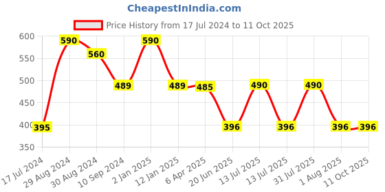 myntra.com Tweens Cotton Bra Full Coverage Lightly Padded-TLW-313-RASBY tweens Price History Graph from 17 Jul 2024 to 10 Oct 2025