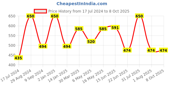 myntra.com Tweens Cotton Bra Full Coverage Lightly Padded-TLW-320-BG tweens Price History Graph from 17 Jul 2024 to 8 Oct 2025