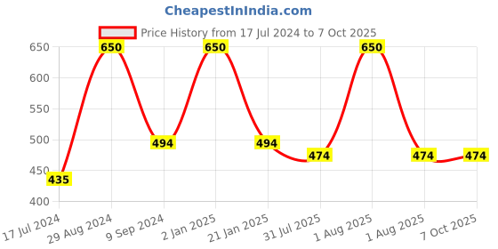 myntra.com Tweens Cotton Bra Full Coverage Lightly Padded-TLW-320-WIN tweens Price History Graph from 17 Jul 2024 to 7 Oct 2025