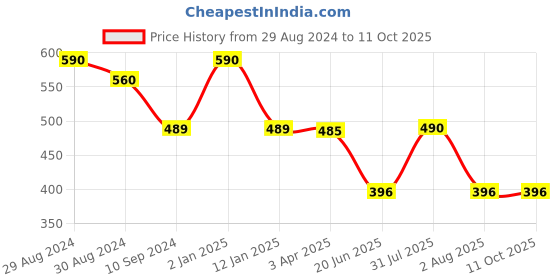 myntra.com Tweens Cotton Bra Full Coverage Seamless Cups Lightly Padded-TLW-313-BG tweens Price History Graph from 29 Aug 2024 to 10 Oct 2025