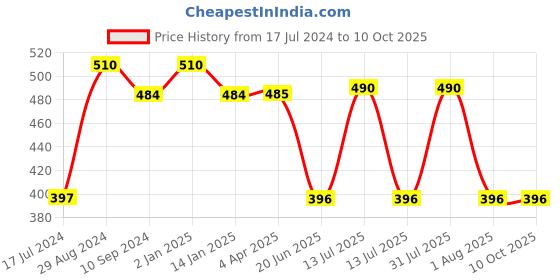 myntra.com Tweens Cotton Bra Full Coverage Seamless Cups Lightly Padded-TLW-313-BLK tweens Price History Graph from 17 Jul 2024 to 10 Oct 2025