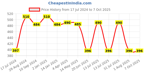 myntra.com Tweens Cotton Bra Seamless Cups Full Coverage Lightly Padded tweens Price History Graph from 17 Jul 2024 to 7 Oct 2025