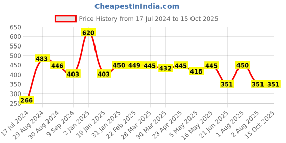 myntra.com Tweens Cotton Lightly Padded All Day Comfort Full Coverage Super Support Seamless Bra tweens Price History Graph from 17 Jul 2024 to 15 Oct 2025