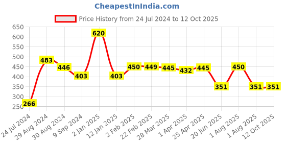 myntra.com Tweens Cotton Lightly Padded All Day Comfort Full Coverage Super Support Seamless Bra tweens Price History Graph from 24 Jul 2024 to 12 Oct 2025