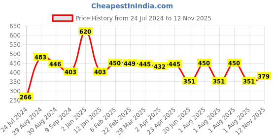 myntra.com Tweens Cotton Lightly Padded All Day Comfort Full Coverage Super Support Seamless Bra tweens Price History Graph from 24 Jul 2024 to 12 Nov 2025