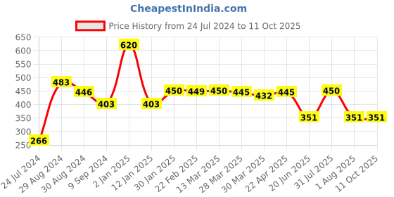 myntra.com Tweens Cotton Lightly Padded All Day Comfort Full Coverage Super Support Seamless Bra tweens Price History Graph from 24 Jul 2024 to 11 Oct 2025