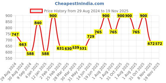 myntra.com Tweens Cotton Lightly Padded Bra tweens Price History Graph from 29 Aug 2024 to 19 Nov 2025
