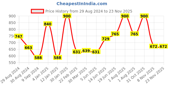 myntra.com Tweens Cotton Lightly Padded Bra tweens Price History Graph from 29 Aug 2024 to 22 Nov 2025