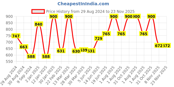 myntra.com Tweens Cotton Lightly Padded Bra tweens Price History Graph from 29 Aug 2024 to 22 Nov 2025