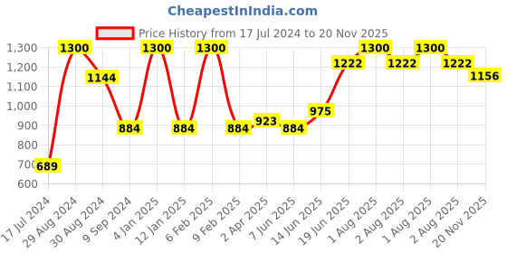 myntra.com Tweens Cotton Minimizer Bra Full Coverage Lightly Padded All Day Comfort Super Support tweens Price History Graph from 17 Jul 2024 to 20 Nov 2025