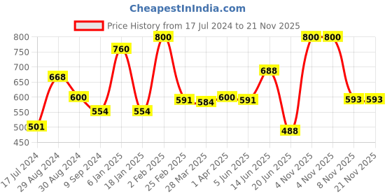 myntra.com Tweens Cotton Non-Wired Bra tweens Price History Graph from 17 Jul 2024 to 20 Nov 2025