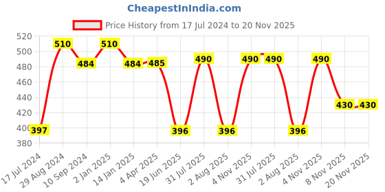 myntra.com Tweens Cotton T-Shirt Bra Full Coverage Lightly Padded All Day Comfort Super Support tweens Price History Graph from 17 Jul 2024 to 19 Nov 2025