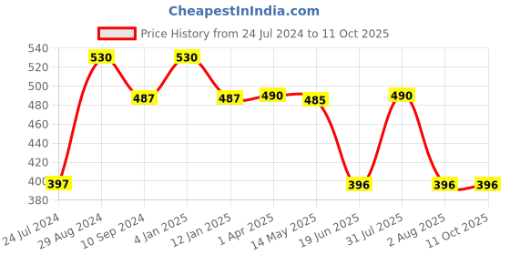 myntra.com Tweens Cotton T-Shirt Bra Full Coverage Lightly Padded All Day Comfort Super Support tweens Price History Graph from 24 Jul 2024 to 11 Oct 2025
