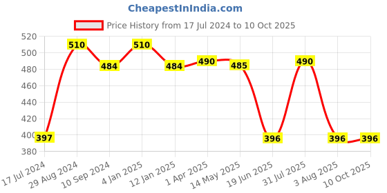 myntra.com Tweens Cotton T-Shirt Bra Full Coverage Lightly Padded All Day Comfort Super Support tweens Price History Graph from 17 Jul 2024 to 9 Oct 2025