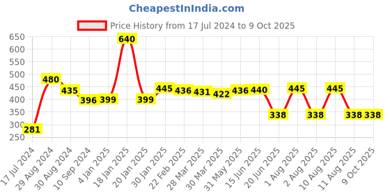 myntra.com Tweens Cotton T-shirt Bra With Full Coverage tweens Price History Graph from 17 Jul 2024 to 9 Oct 2025